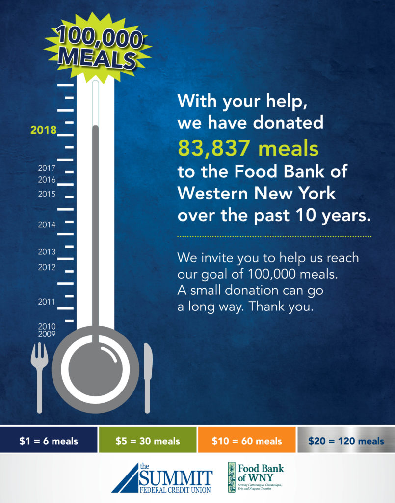 WNY Food Bank Plate Donation Thermometer Graphic